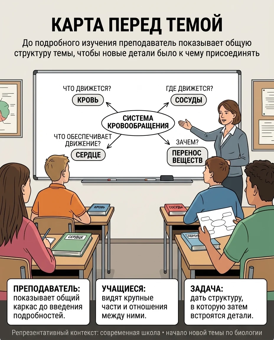 Карта перед темой / Advance organizer